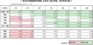 コロナ禍、婚活が地方で広がりはじめたのはホント？