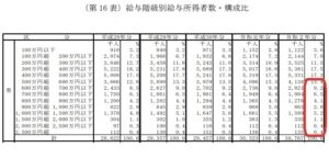 婚活女性は、なぜ年収500万円以上を希望するのか？