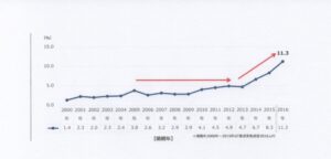 婚活サービスの実態